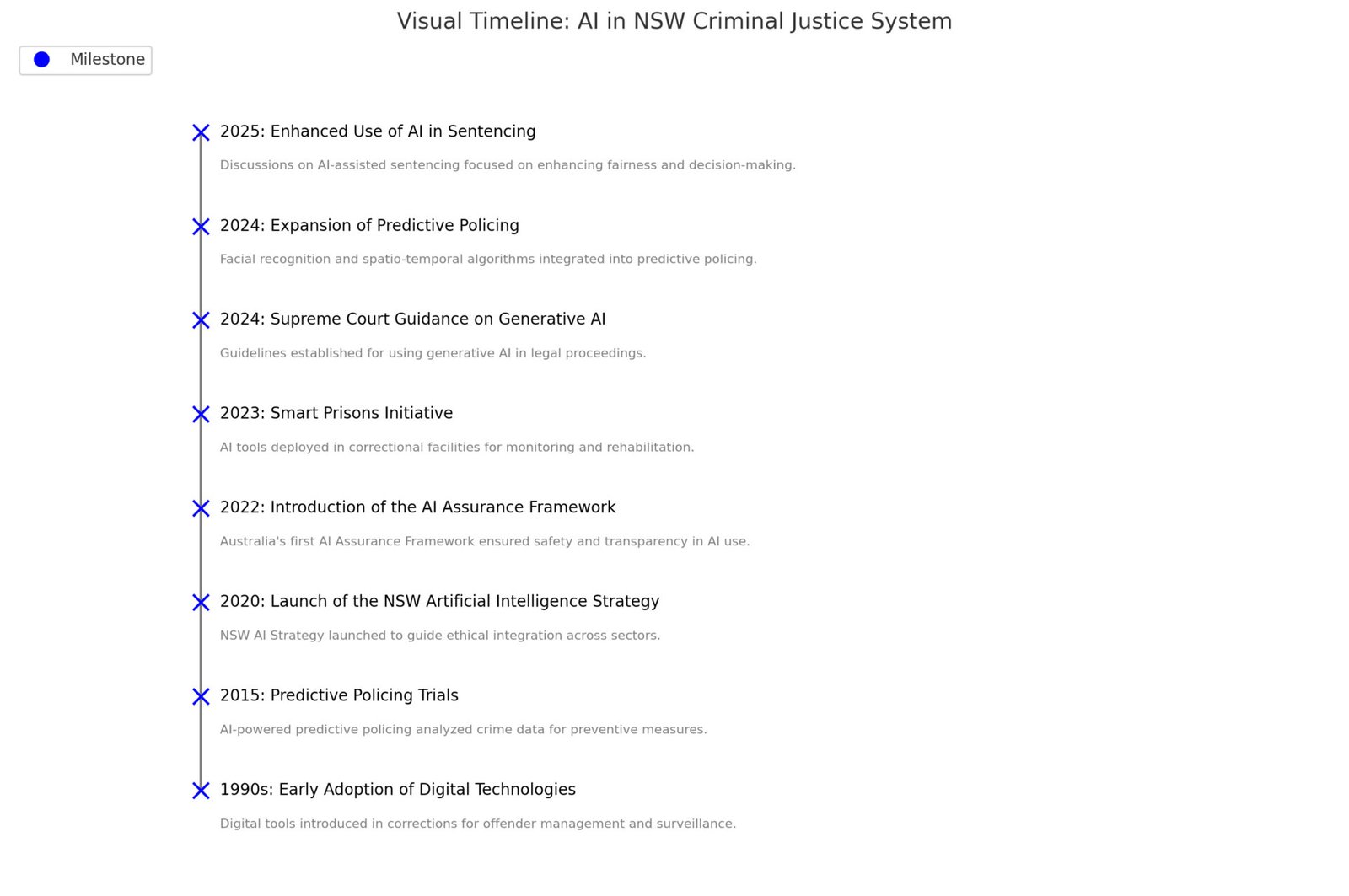 Ai Criminal Justice Milestones