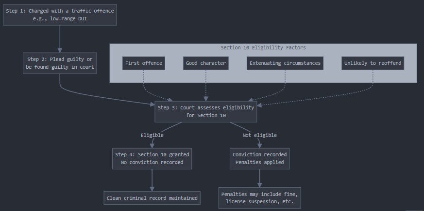 Flow Chart Section 10 Dismissal